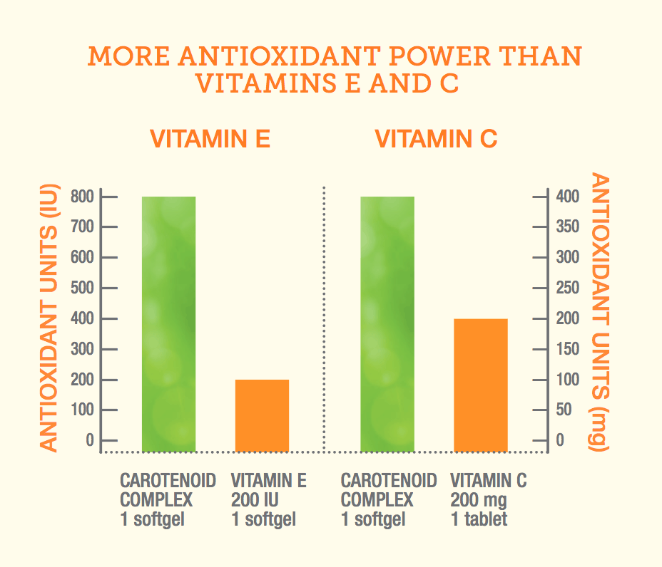 NeoLife Carotenoid Complex